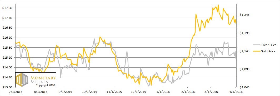 Prices of Gold and Silver