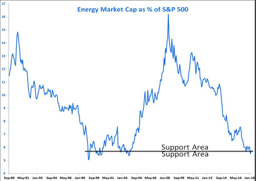 Energy Market Cap As Of S&P 500