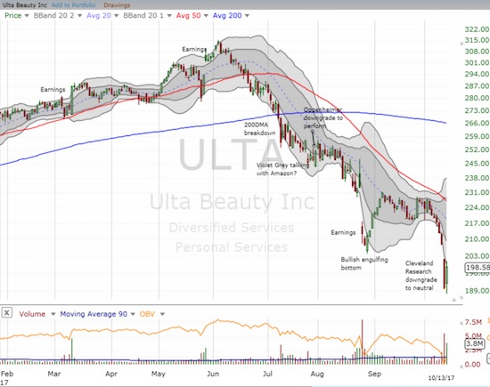 Buyers jumped at oversold conditions in Ulta Beauty (ULTA)