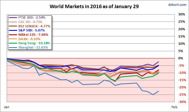 World Markets in 2016 as of January 29