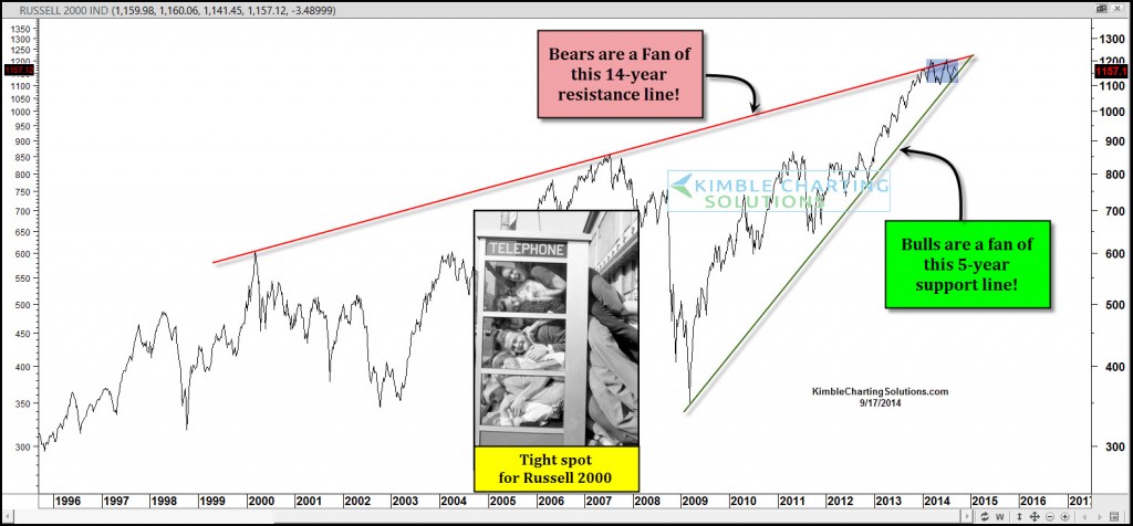 The Russell 2000: Long-Term Support/Resistance