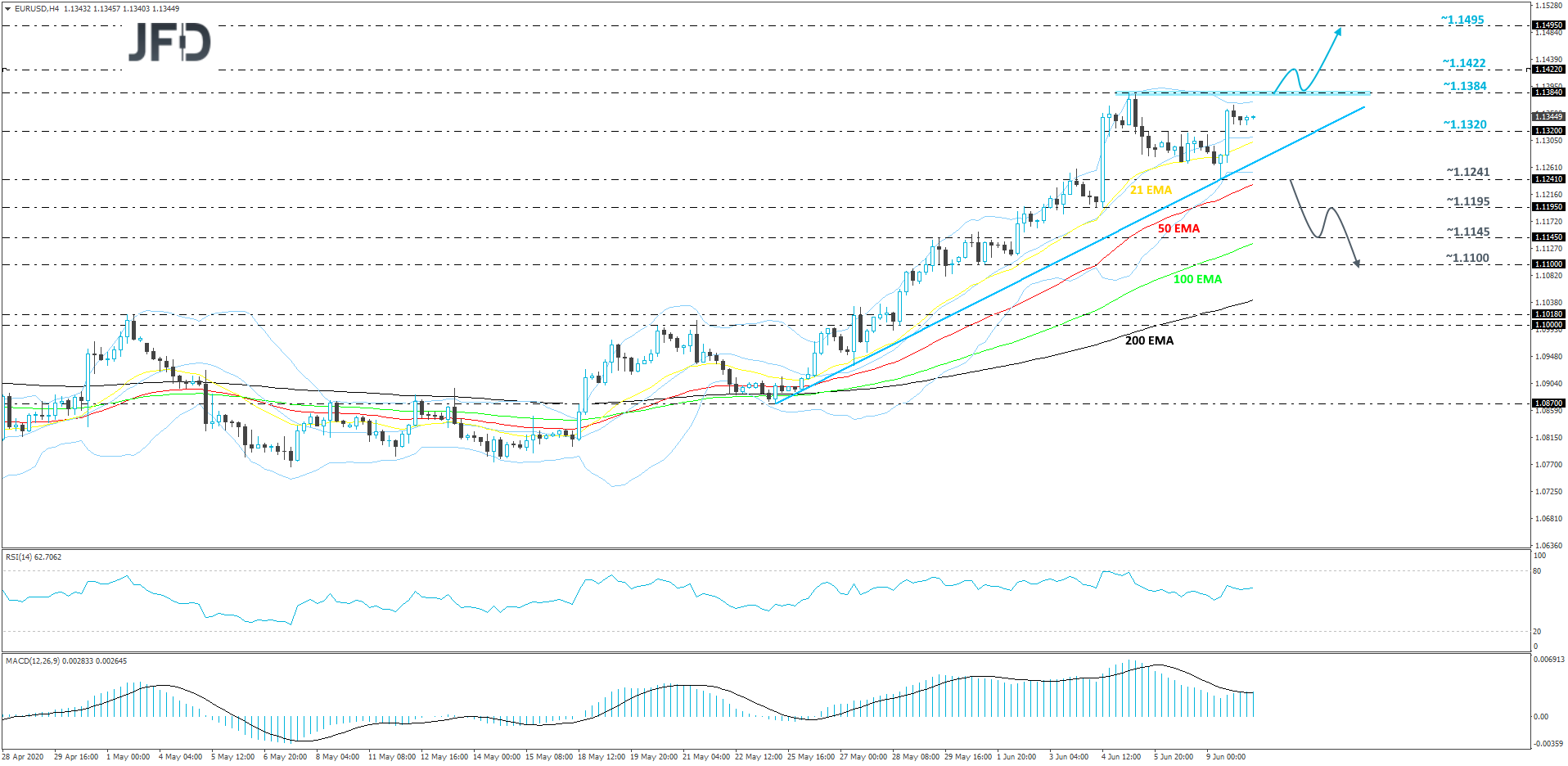 EUR/USD 4-hour chart technical analysis