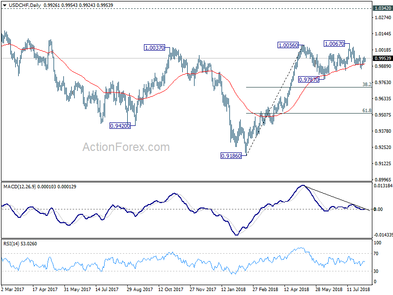 USD/CHF Daily Chart