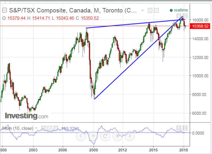 S&P/TSX Composite Monthly 2000-2018