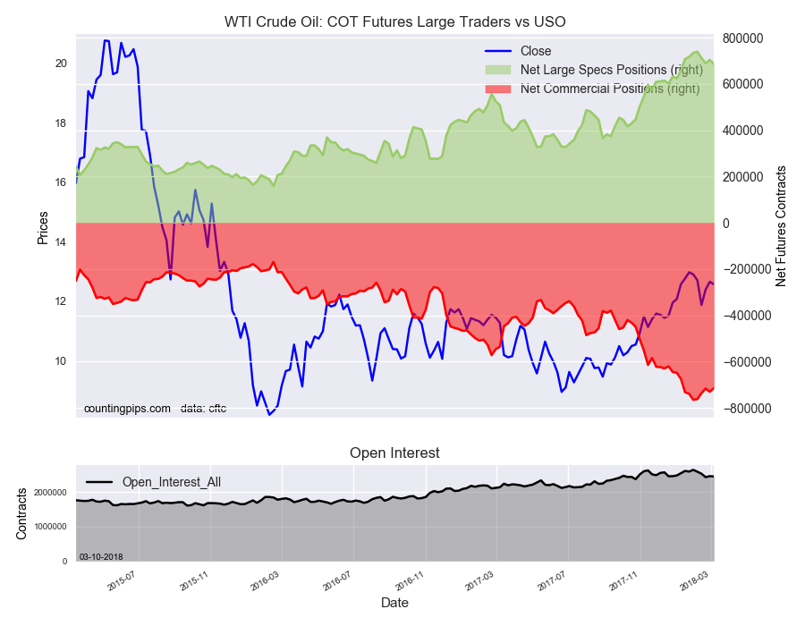 WTI Crude Oil COT Futures Large Trader Vs USO