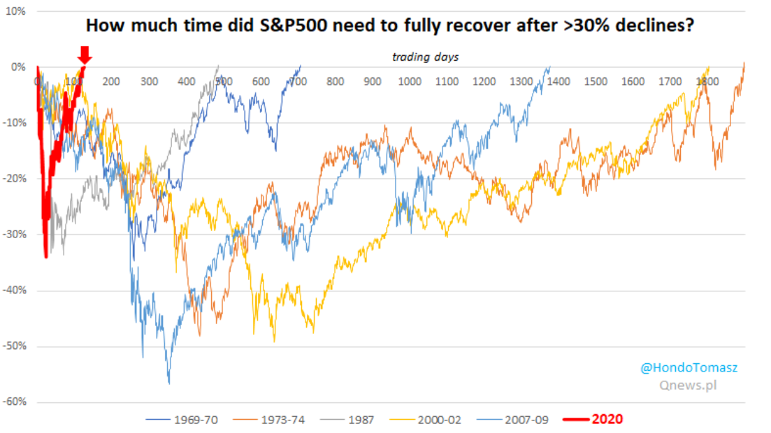 S&P 500 Recovery Time Chart