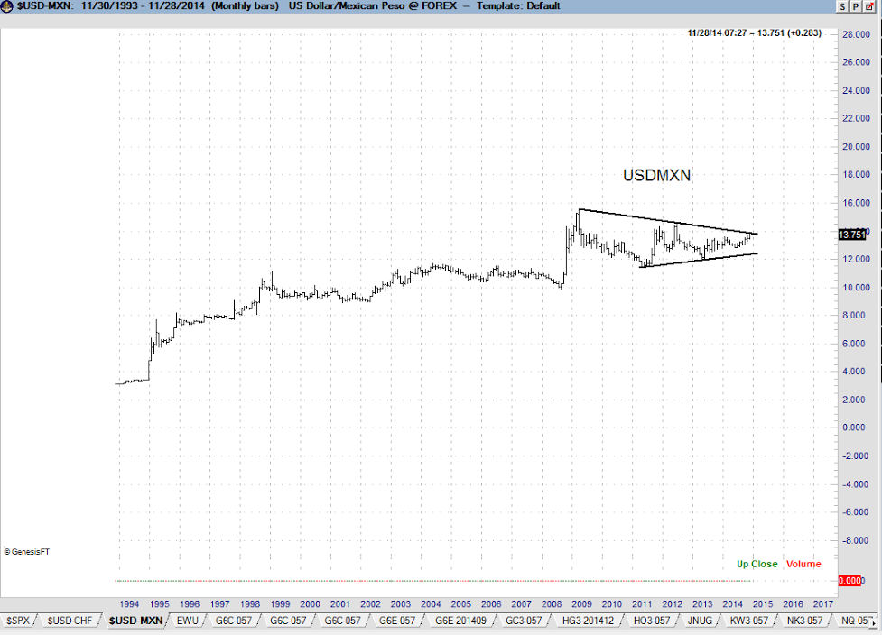 USD/MXN since 1994