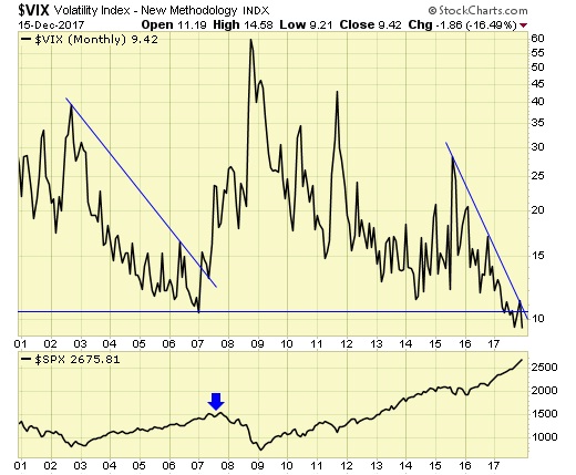 VIX Chart