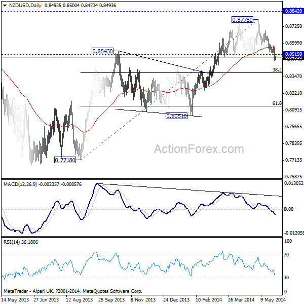 NZD/USD Daily Chart