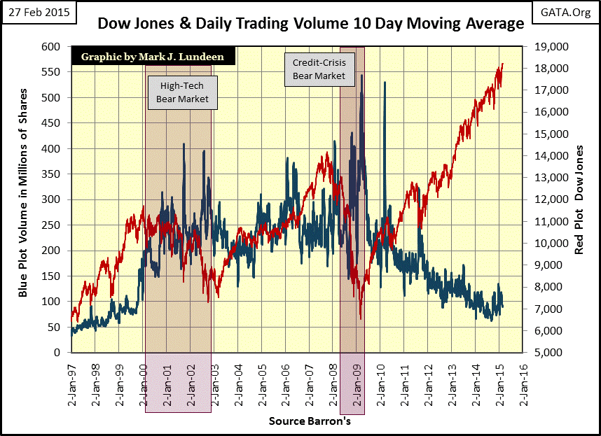 Dow Jones & Daily Trading Volume