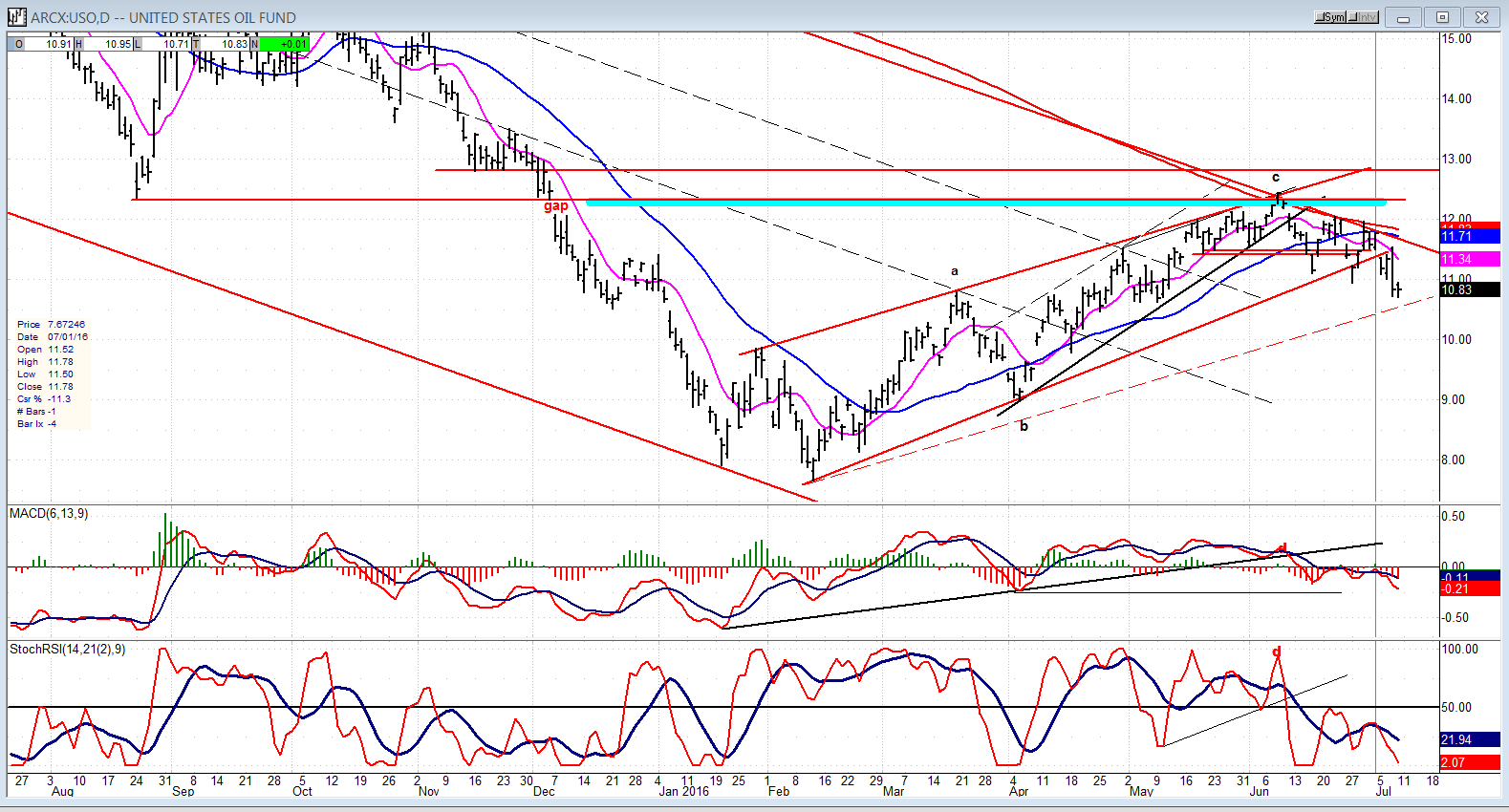 US Oil Trust