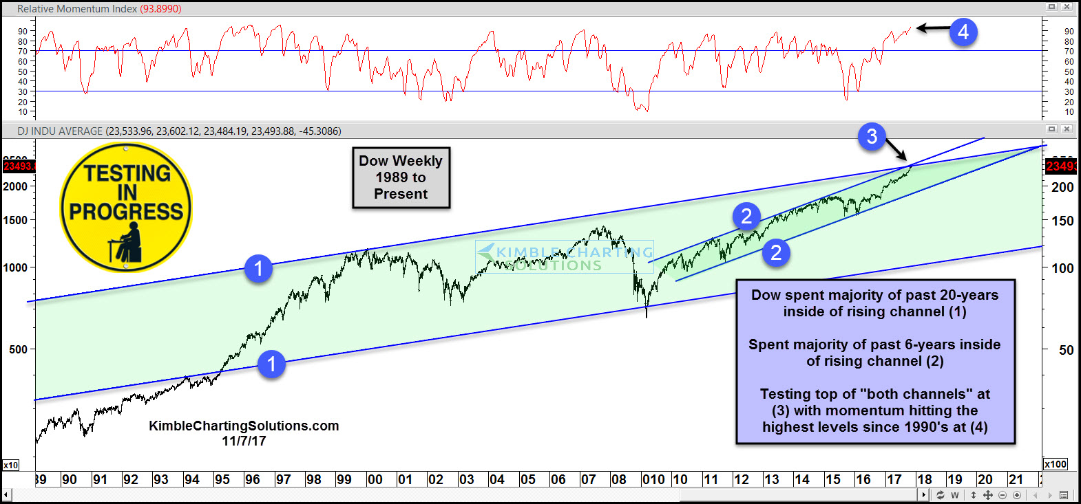 Weekly Dow Jones Industrials Since 1989