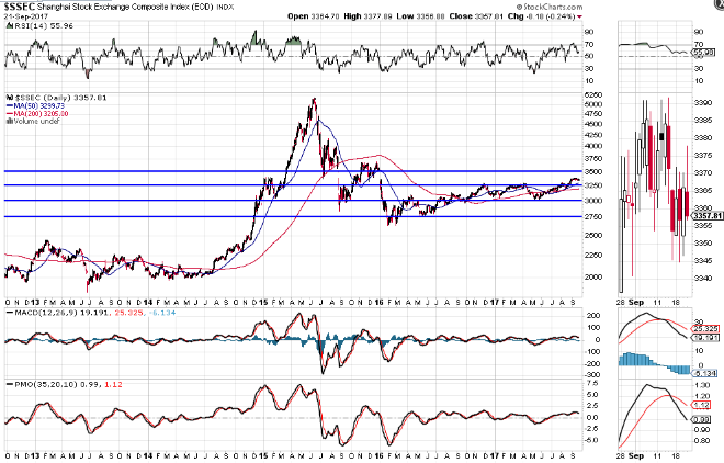 SSEC Daily Chart