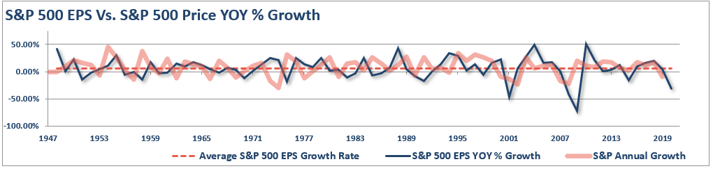 S&P 500 EPS Vs S&P 500 Price YOY Growth