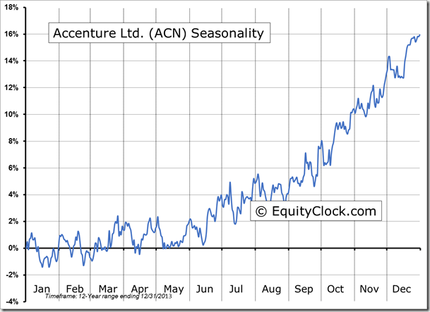 Accenture