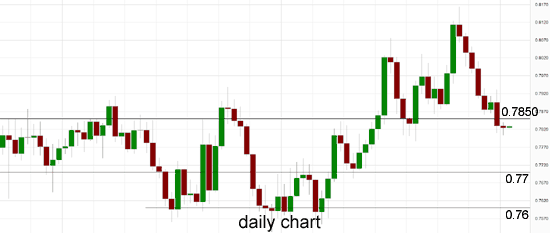AUD/USD Daily Chart