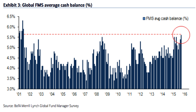 Global FMS Average Cash Balance 2001-2016
