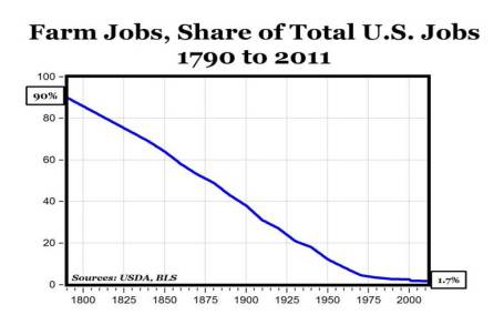 Farm Jobs Share Of Total US Jobs 1790 TO 2011