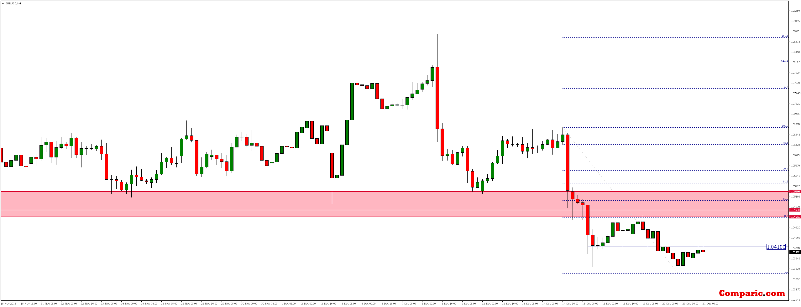 EUR/USD Daily Chart