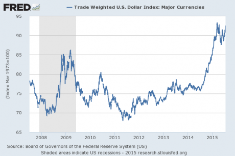 Dollar Index 2015