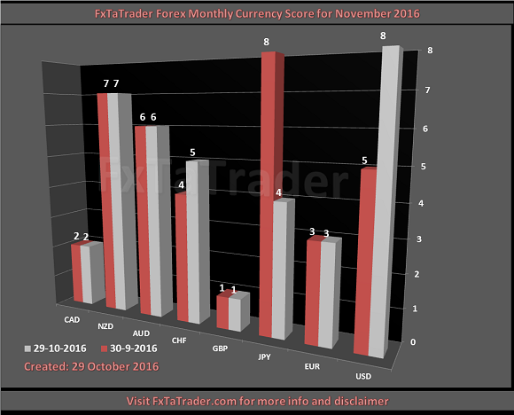 FxTaTrader Forex Monthly Currency Score For November 2016