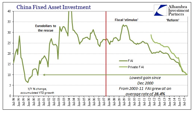 China Fixed Asset Investment