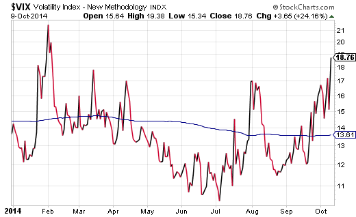 VIX Higher Lows