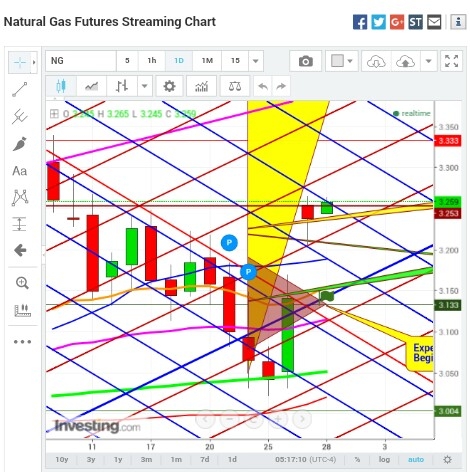 Natural Gas Daily Chart: Expected Weekly Trading Zone 