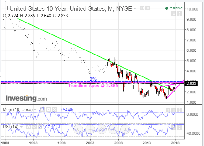 United States 10-Year Monthly Chart
