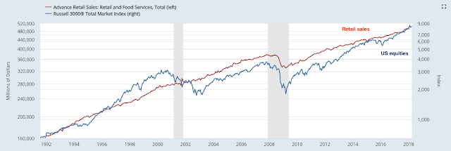 Retail Sales vs Russell 3000 1990-2018