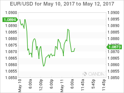 EUR/USD For May 10 - 12, 2017