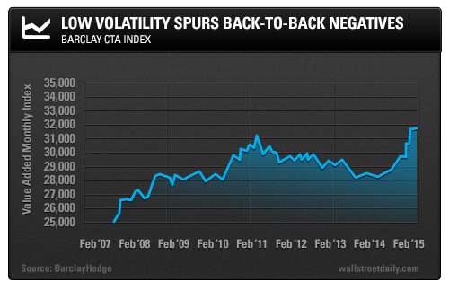 Low Volatility Spurs Back-to-Back Negatives: Barclay CTA Index