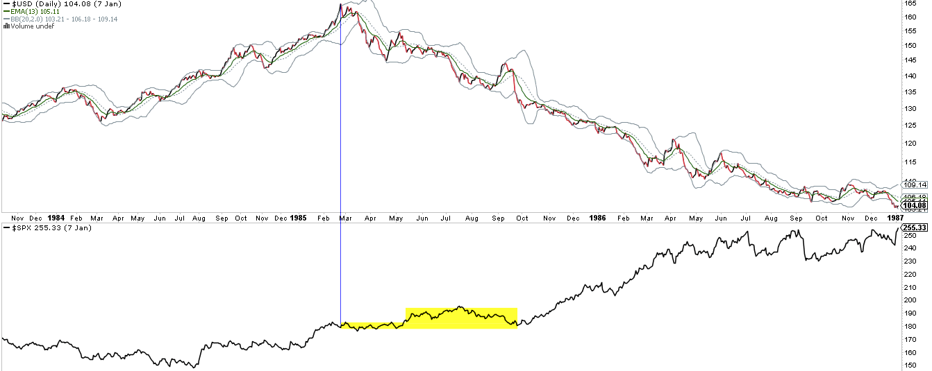 USD And S&P 500: Periods Of Tandem Movement