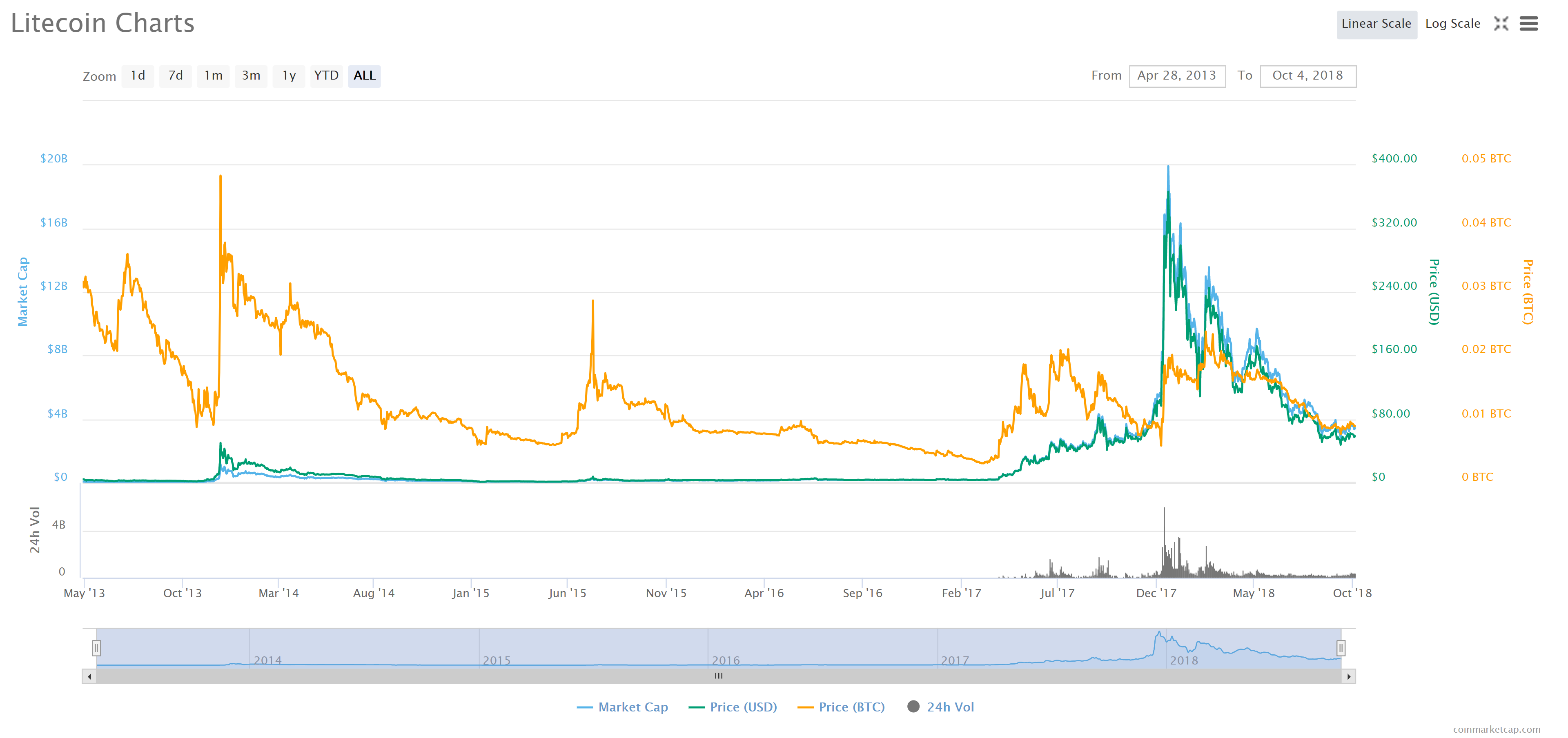 Crypto Analyst Says Bitcoin Free-Fall Will Continue – BTC, XRP, Ethereum, Litecoin Forecasts