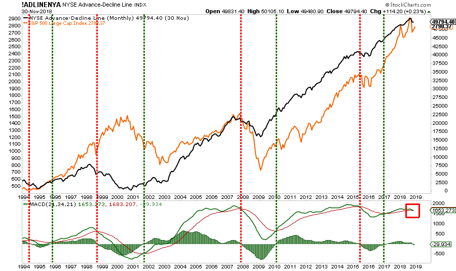 Advancing-Declining Issues (black), S&P 500
