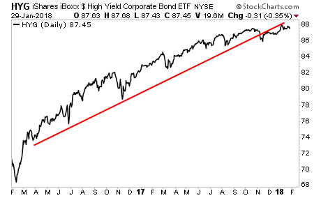 HYG Daily Chart