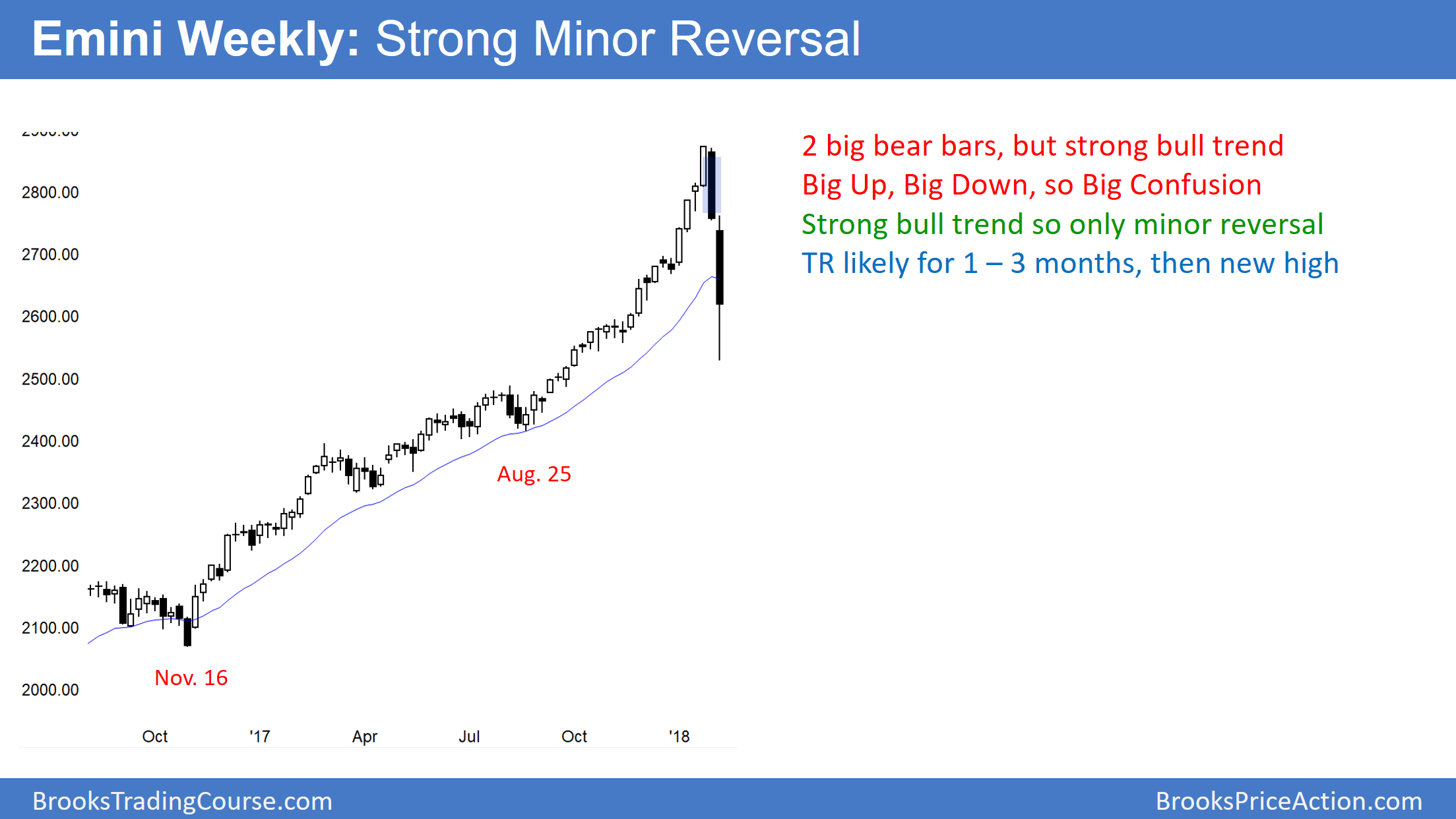 Weekly Emini Candlestick Chart Has Strong Bear Reversal