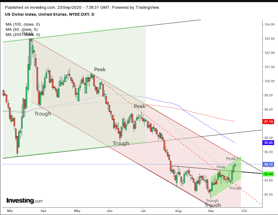 Dollar Index Daily