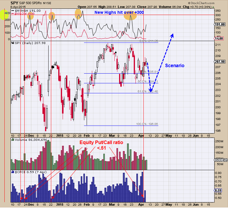 SPDR S&P 500