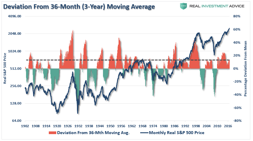 Deviation From 36-Month, Three-Year Moving Average
