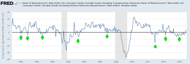 Core Durable Goods Orders 1994-2017