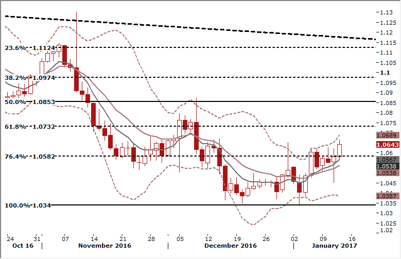 EUR/USD Daily Forex Signals Chart