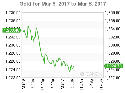 Gold March 6-8 Chart