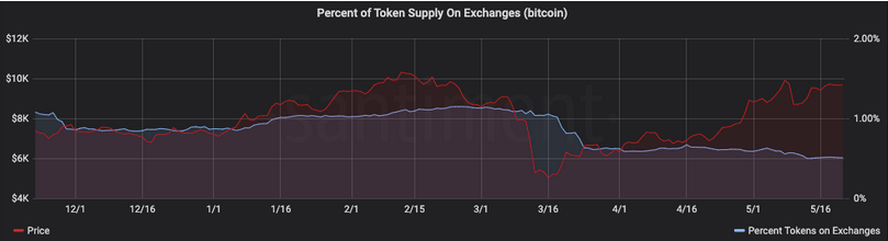 Present Token Supply Of Exchanges