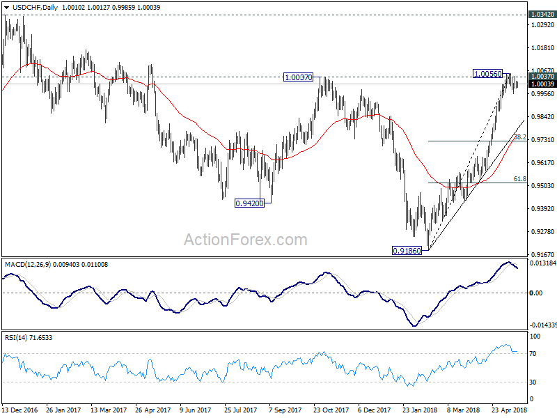 USD/CHF Daily Chart