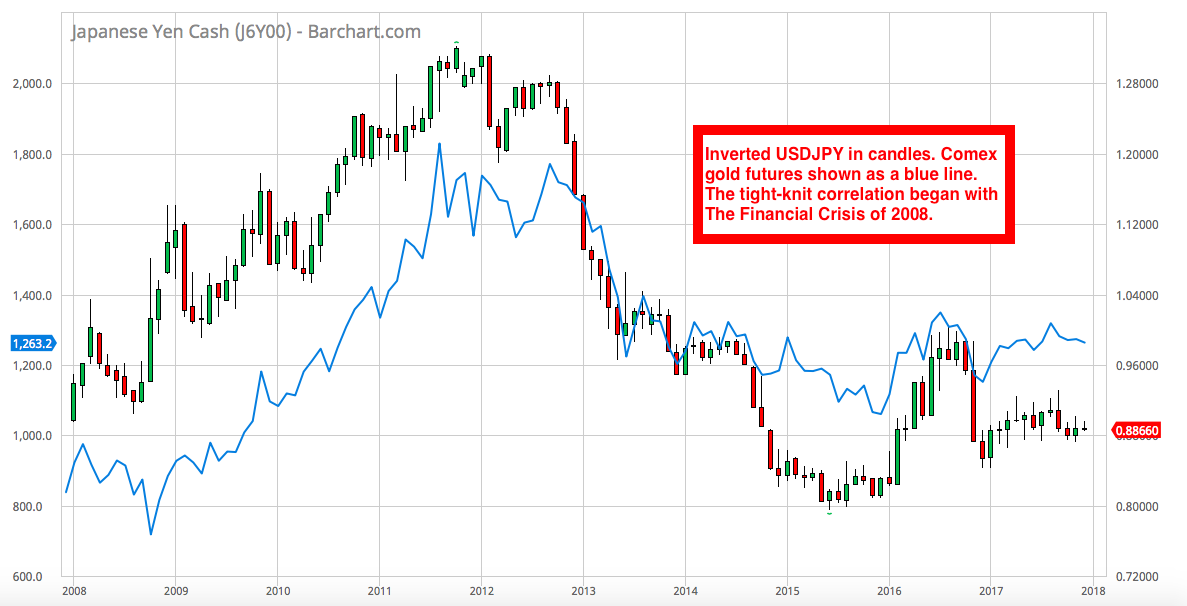 Inverted USD/JPY And Gold Since 2008