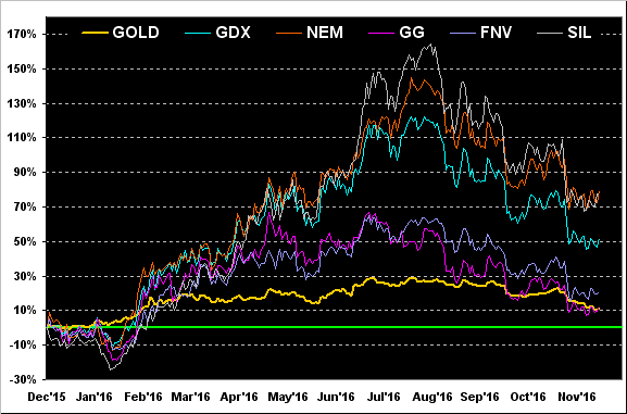 Gold, GDX, NEM, GG, FNV, SIL Chart