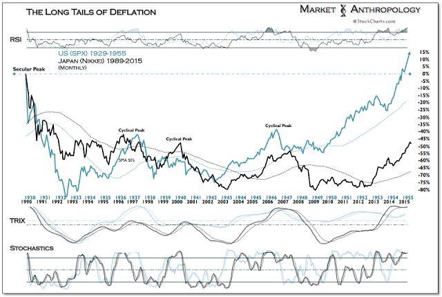 Monthly SPX 1929-1955 vs Nikkei 1989-2015