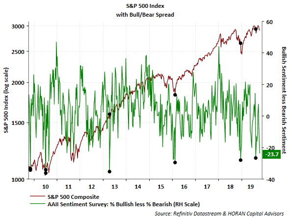 S&P 500 Index