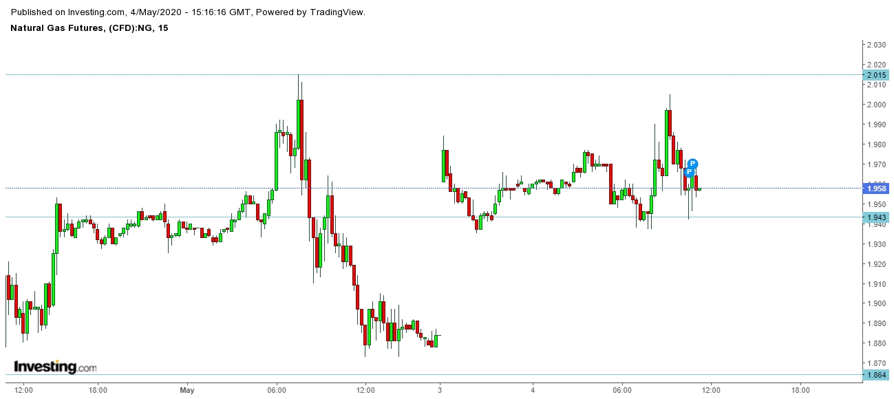 Natural Gas 15 Minutes Chart